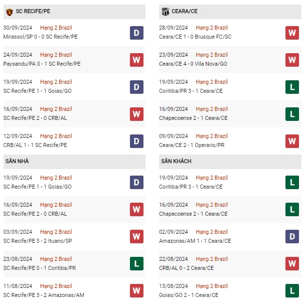 Phong độ Recife vs Ceara