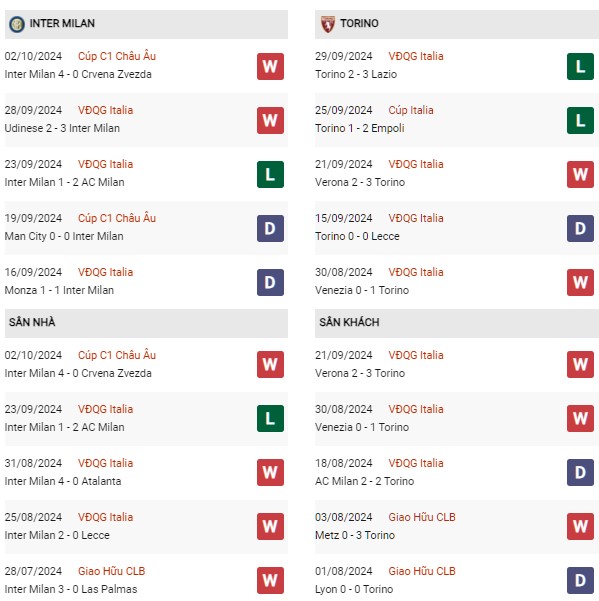 Phong độ Inter Milan vs Torino