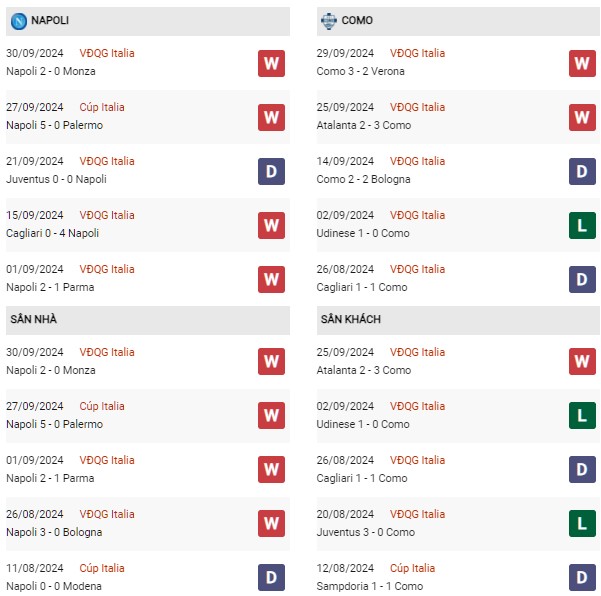 Phong độ Napoli vs Como