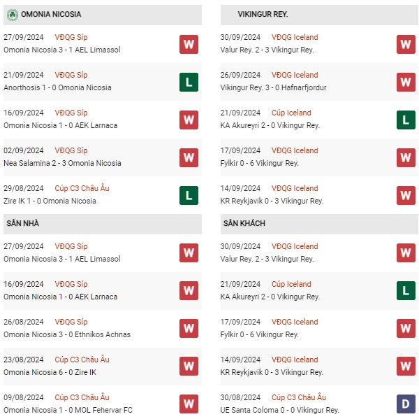 Phong độ Omonia vs Vikingur