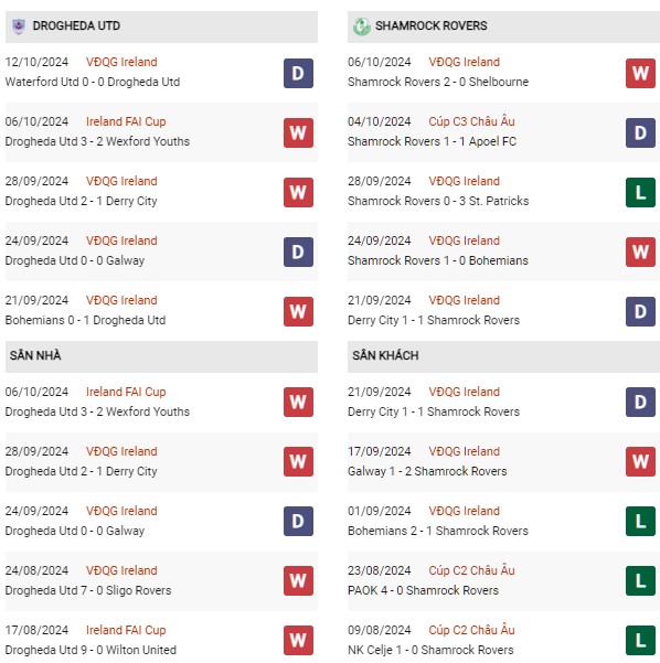Phong độ Drogheda vs Shamrock Rovers