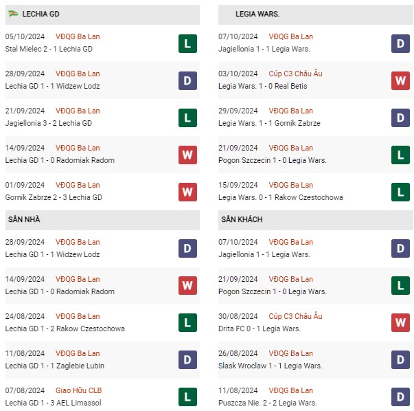 Phong độ Lechia vs Legia Wars