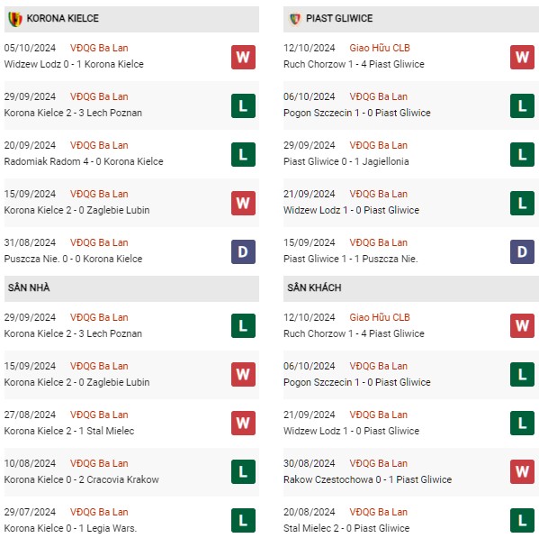 Phong độ Korona Kielce vs Piast Gliwice