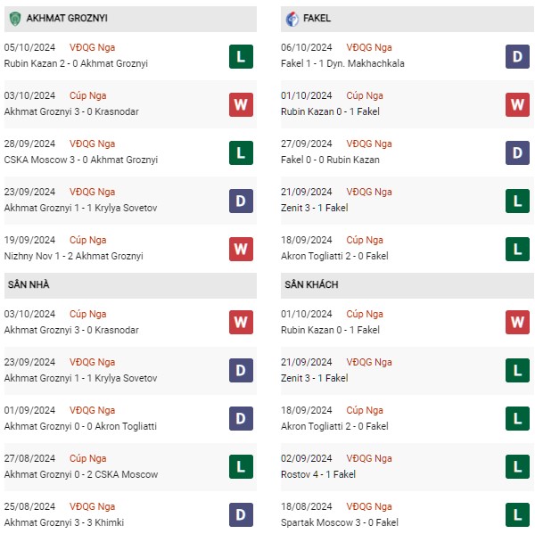 Phong độ Akhmat Groznyi vs Fakel