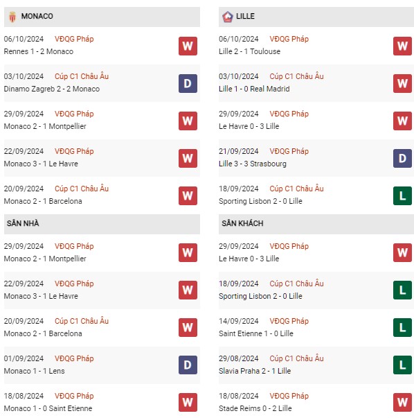 Phong độ Monaco vs Lille