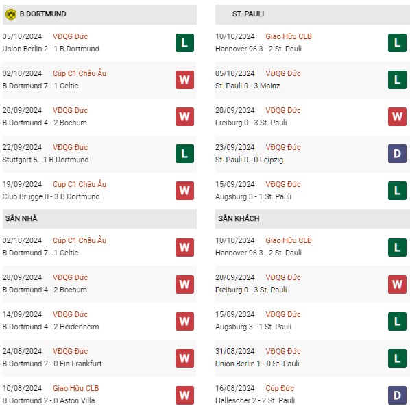 Phong độ Dortmund vs St Pauli
