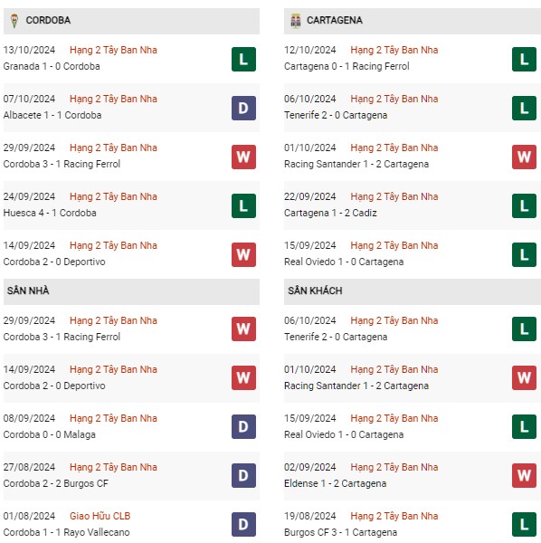 Phong độ Cordoba vs Cartagena