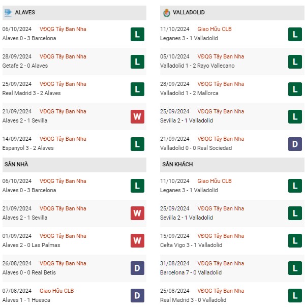 Phong độ Alaves vs Valladolid