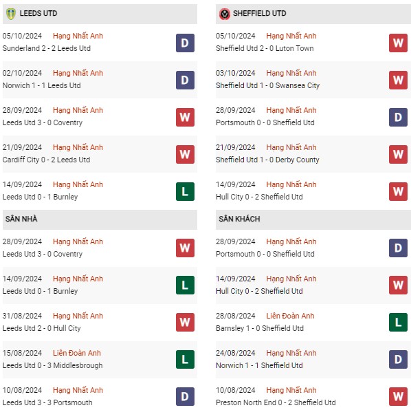 Phong độ Leeds vs Sheffield United
